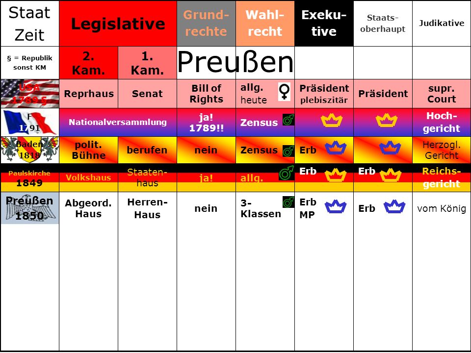 Preußen Staat Legislative Zeit Grund- rechte Wahl- recht Exeku- tive