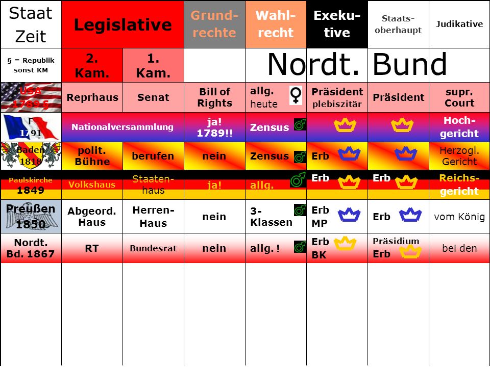 Nordt. Bund Staat Legislative Zeit Grund- rechte Wahl- recht Exeku-