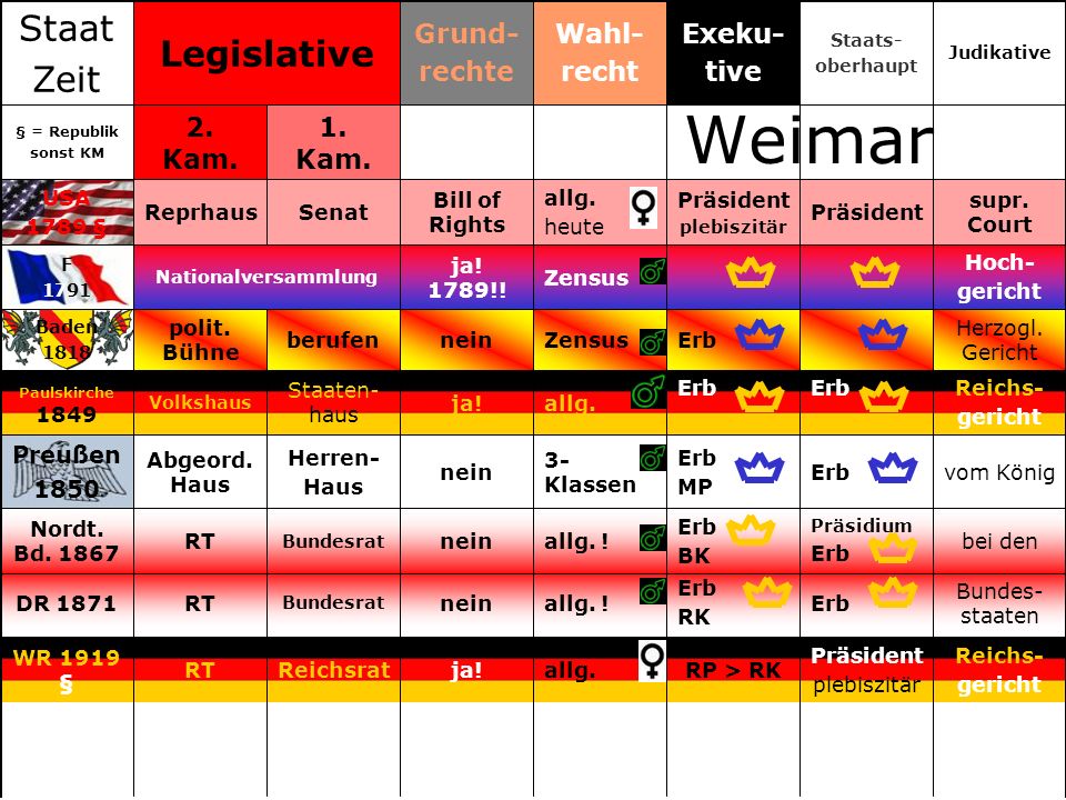Weimar Staat Legislative Zeit Grund- rechte Wahl- recht Exeku- tive
