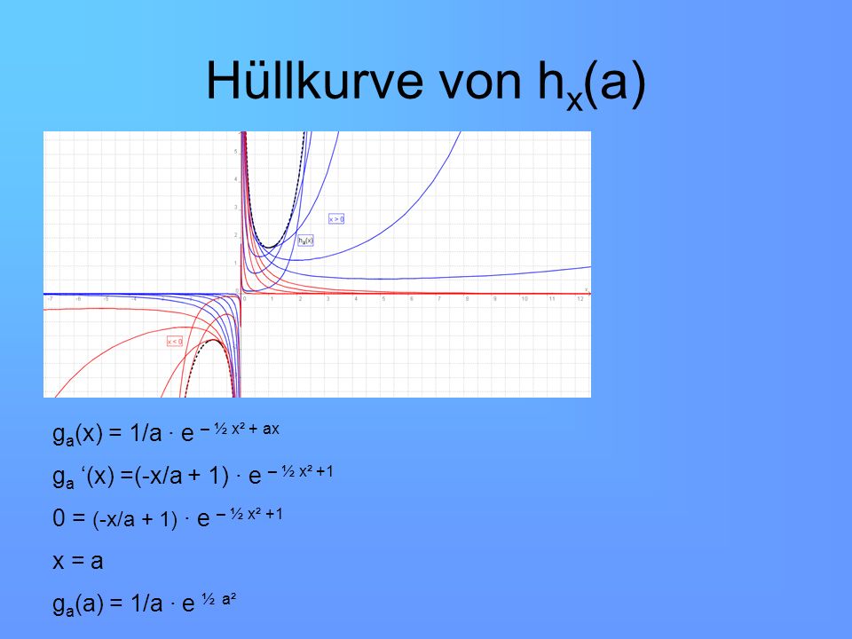 Hüllkurve von hx(a) ga(x) = 1/a ∙ e – ½ x² + ax
