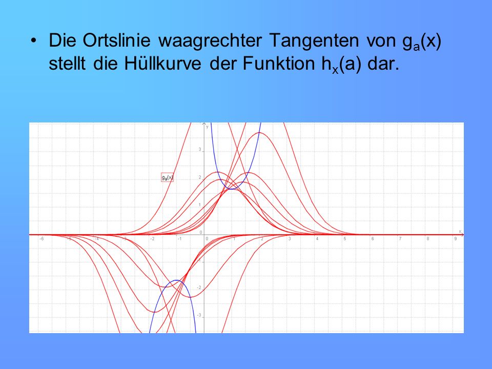 Die Ortslinie waagrechter Tangenten von ga(x) stellt die Hüllkurve der Funktion hx(a) dar.