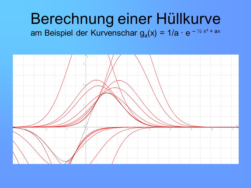 Berechnung einer Hüllkurve am Beispiel der Kurvenschar ga(x) = 1/a ∙ e – ½ x² + ax