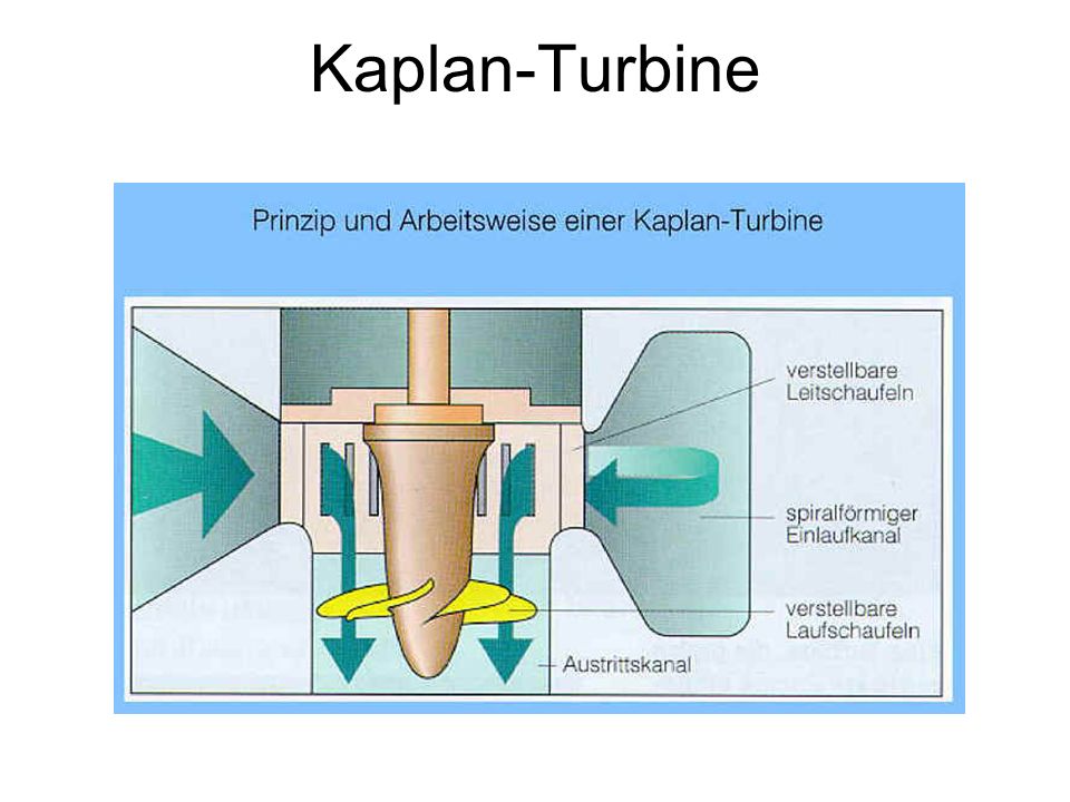 Kaplan-Turbine