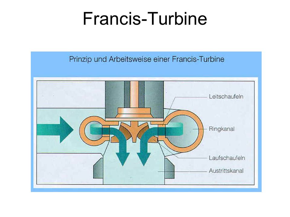 Francis-Turbine