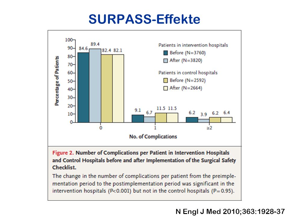 SURPASS-Effekte N Engl J Med 2010;363: