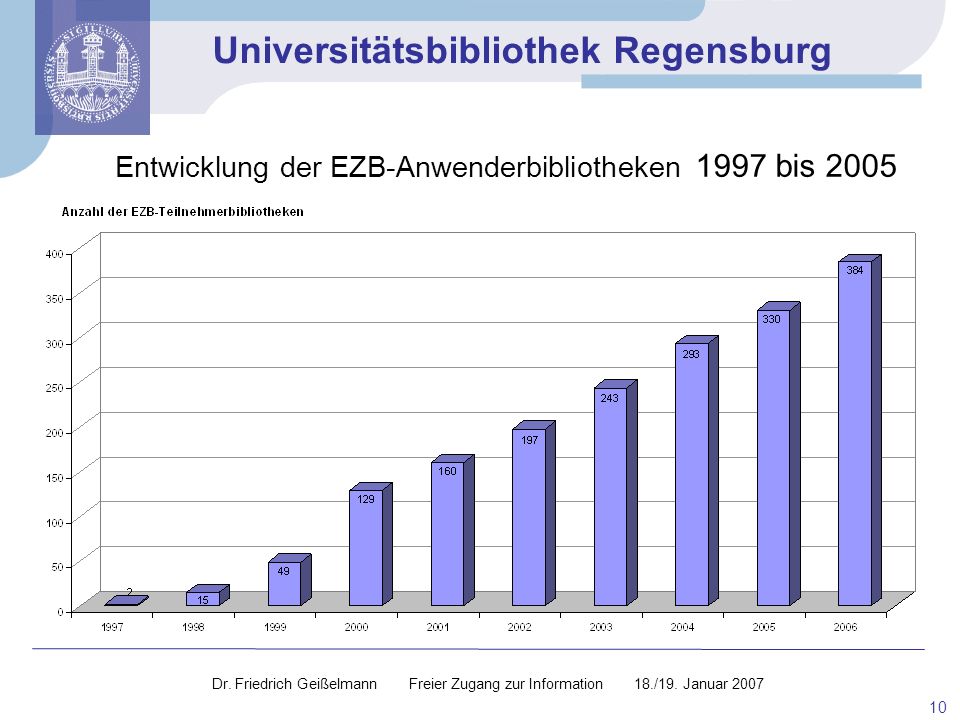 Entwicklung der EZB-Anwenderbibliotheken 1997 bis 2005