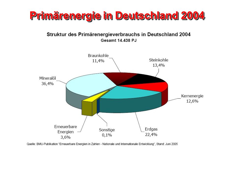 Primärenergie in Deutschland 2004