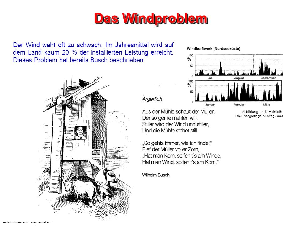Das Windproblem