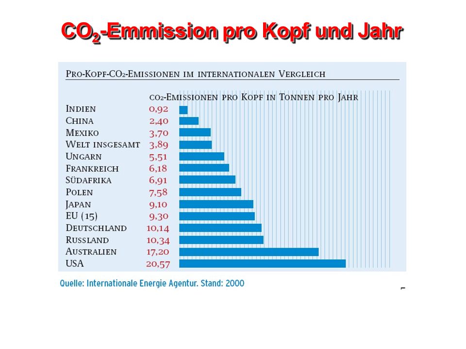 CO2-Emmission pro Kopf und Jahr