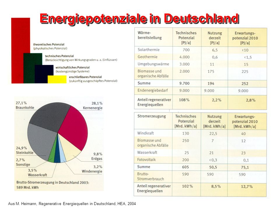 Energiepotenziale in Deutschland