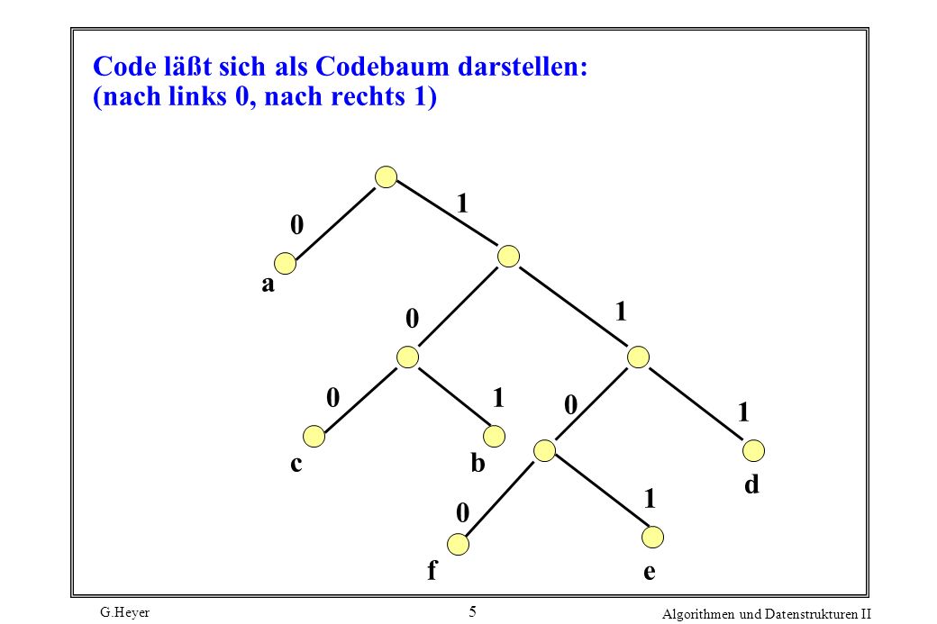 Code läßt sich als Codebaum darstellen: (nach links 0, nach rechts 1)