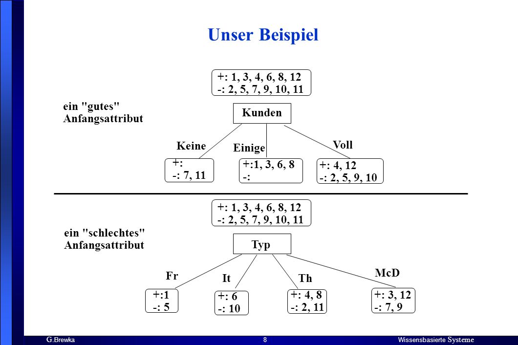Unser Beispiel +: 1, 3, 4, 6, 8, 12 -: 2, 5, 7, 9, 10, 11 ein gutes