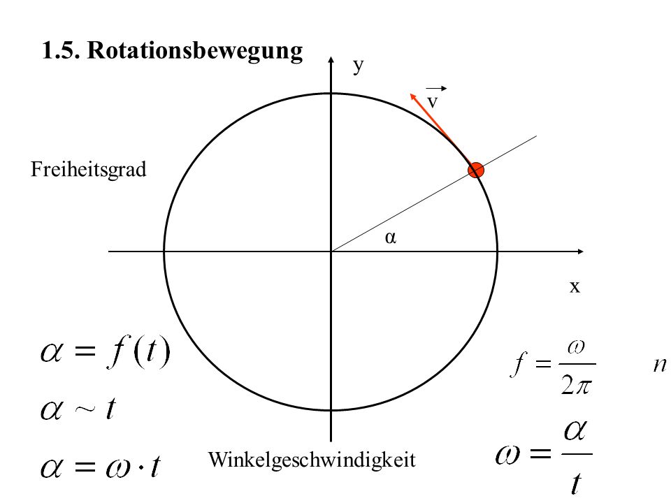 1.5. Rotationsbewegung x y α v Freiheitsgrad Winkelgeschwindigkeit