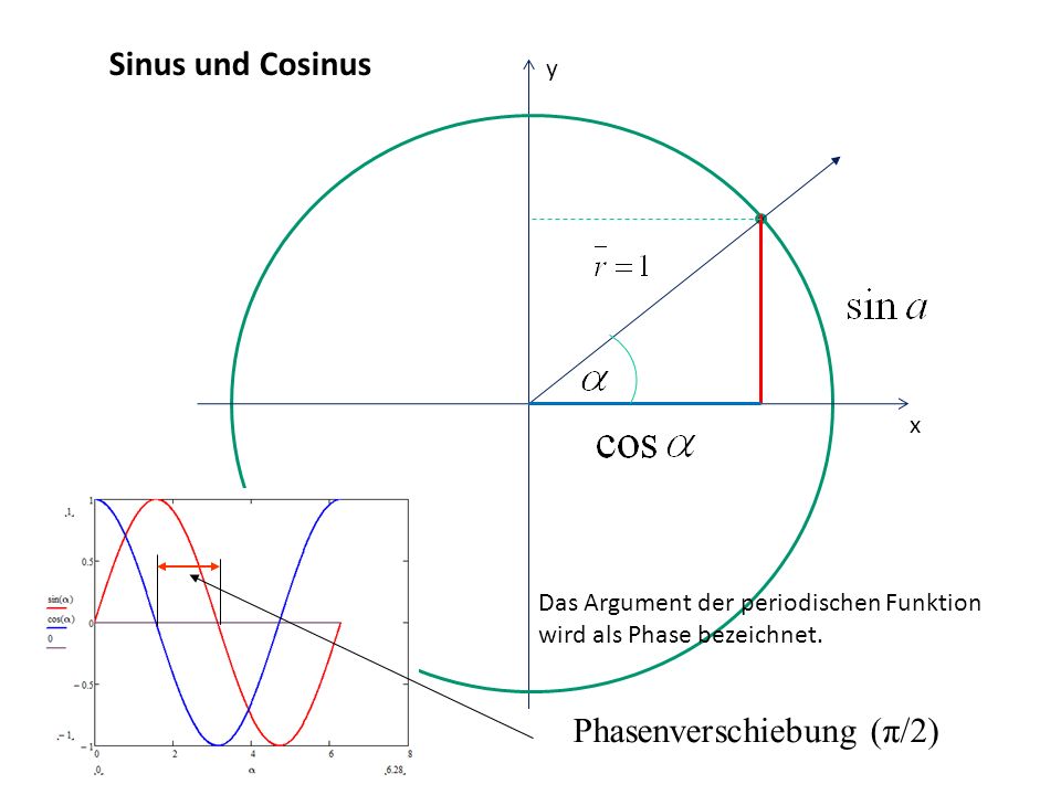Phasenverschiebung (π/2)