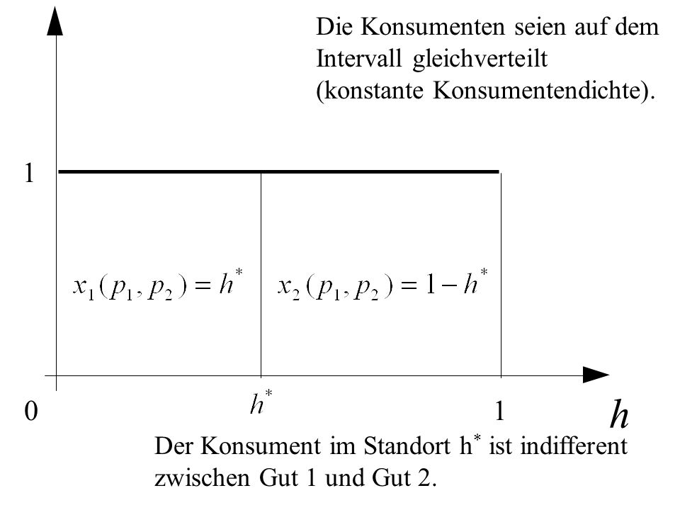 h 1 1 Die Konsumenten seien auf dem Intervall gleichverteilt