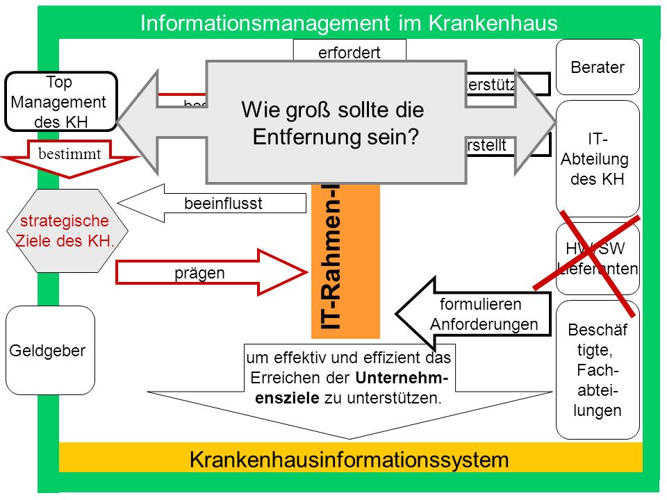 IT-Rahmen-konzept Informationsmanagement im Krankenhaus