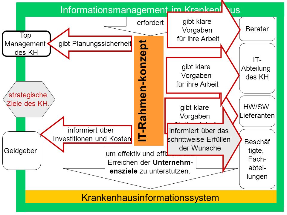 IT-Rahmen-konzept Informationsmanagement im Krankenhaus