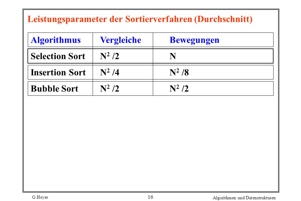 Leistungsparameter der Sortierverfahren (Durchschnitt)