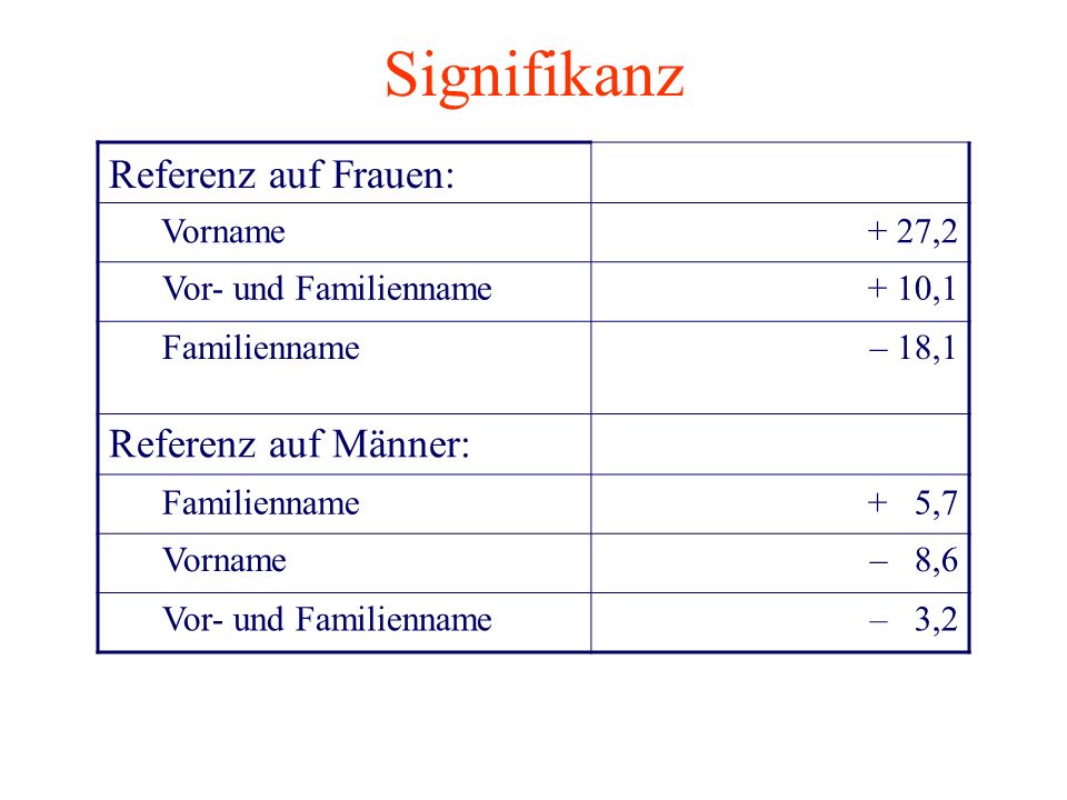 Signifikanz Referenz auf Frauen: Referenz auf Männer: Vorname + 27,2