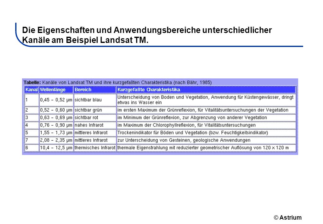 Die Eigenschaften und Anwendungsbereiche unterschiedlicher Kanäle am Beispiel Landsat TM.