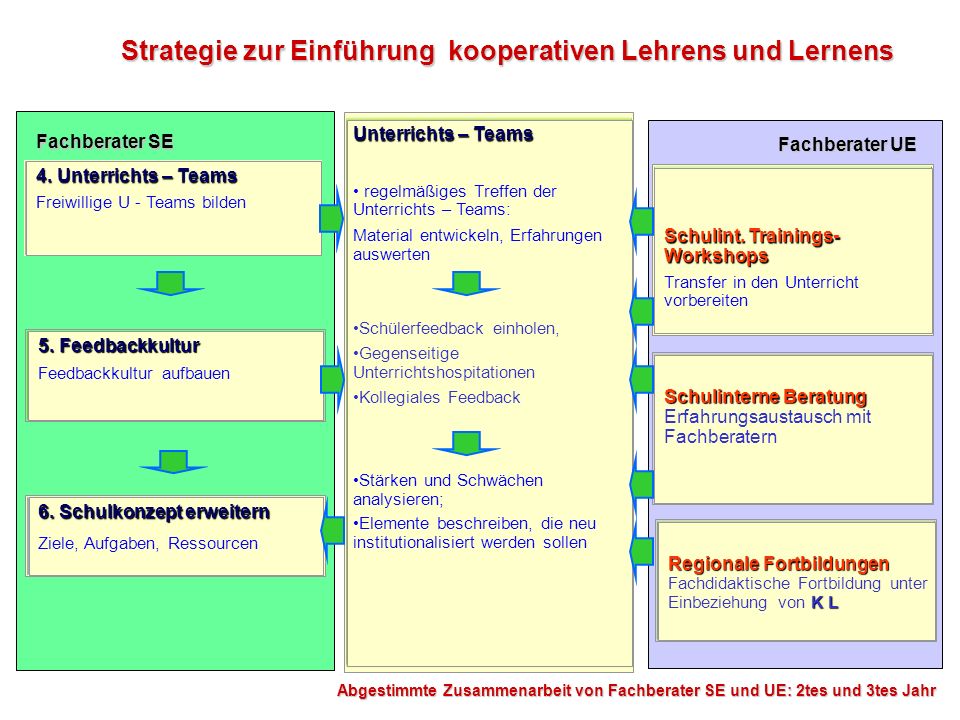 Strategie zur Einführung kooperativen Lehrens und Lernens