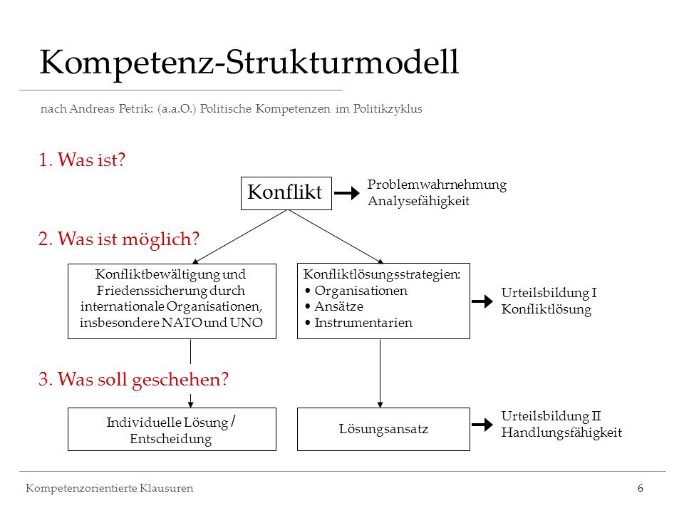 Kompetenz-Strukturmodell