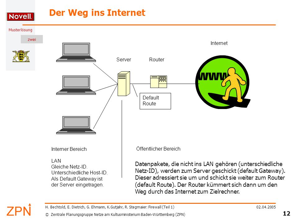 Der Weg ins Internet Server. Router. Internet. Default Route. Interner Bereich. LAN. Gleiche Netz-ID.