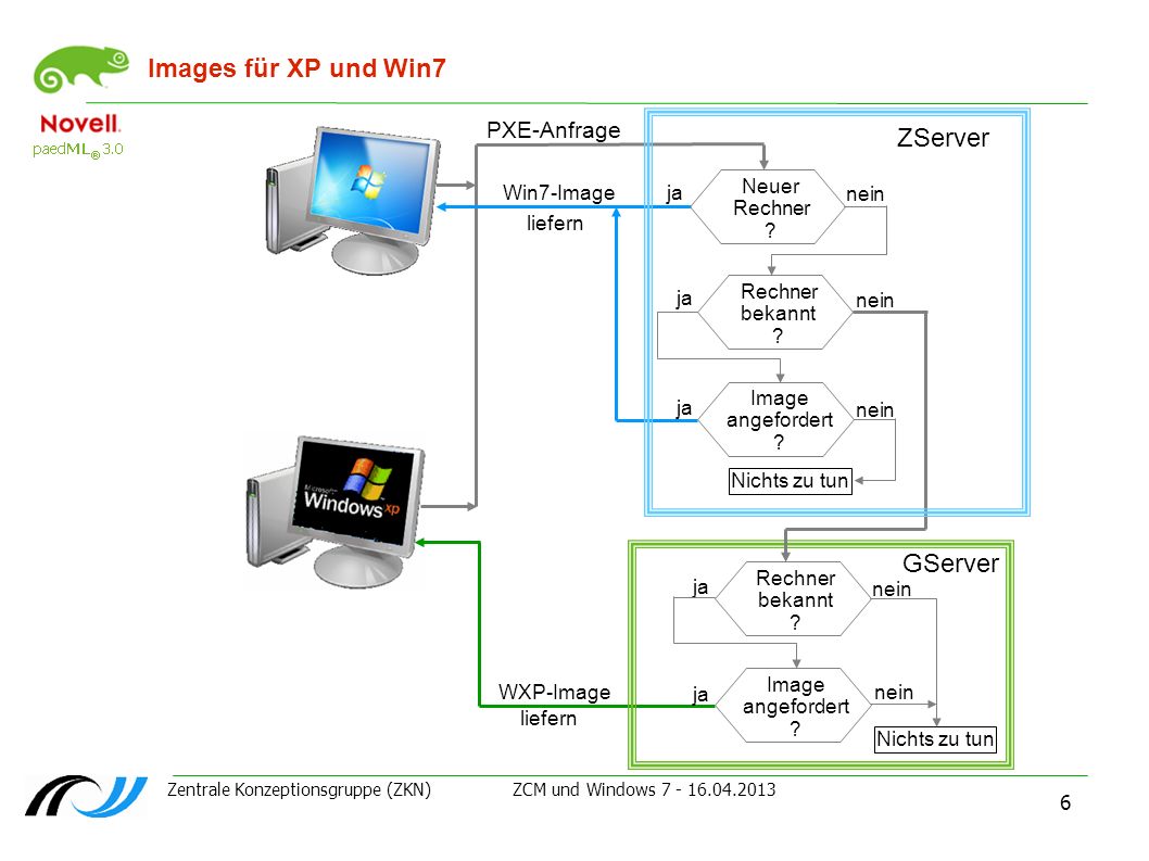 Images für XP und Win7 ZServer GServer PXE-Anfrage Neuer Rechner