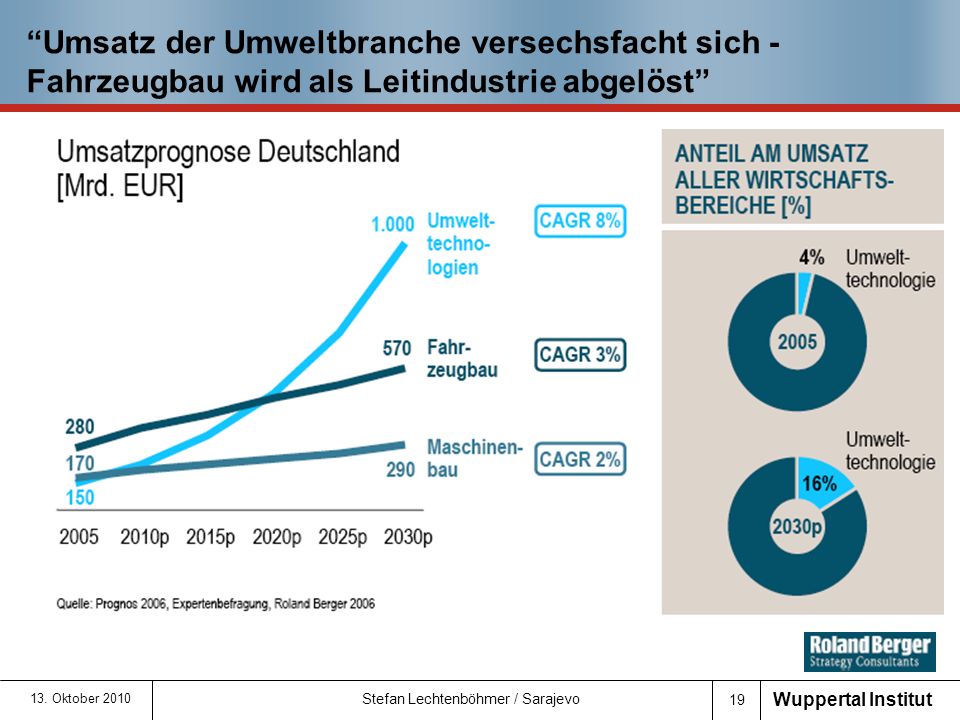 Umsatz der Umweltbranche versechsfacht sich - Fahrzeugbau wird als Leitindustrie abgelöst