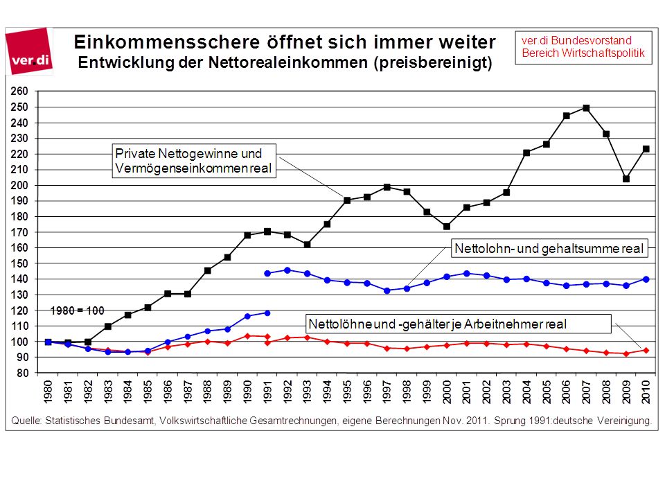 Die Nettolöhne und -gehälter sind in der Summe und je Beschäftigten seit der deutschen Vereinigung preisbereinigt nicht gestiegen.