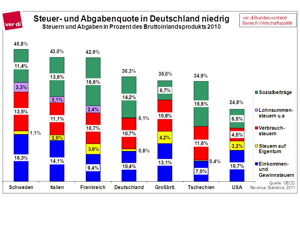 Die Steuern und Abgaben im Verhältnis zur Wirtschaftsleistung sind in Deutschland niedriger als in etlichen anderen europäischen Staaten, insb.