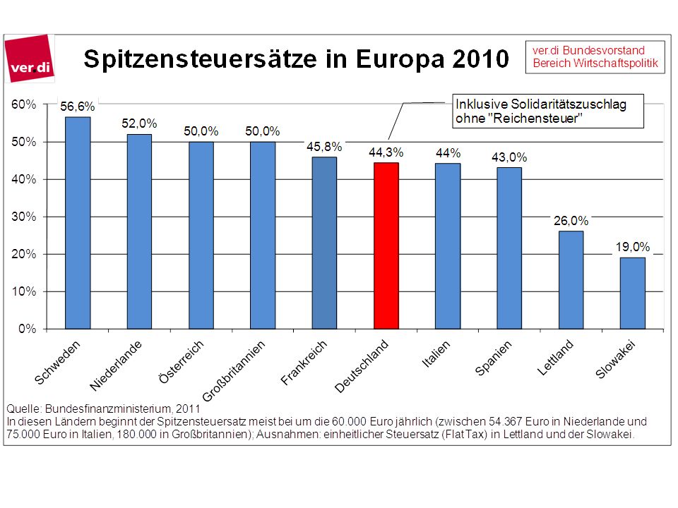 Die Höchststeuersteuersätze auf private Einkommen sind in mehreren europäischen Ländern deutlich höher als in Deutschland, selbst wenn die drei Prozent zusätzliche „Reichensteuer auf Einkommen oberhalb Euro jährlich (nicht auf gewerbliche Einkommen) berücksichtigt wird.