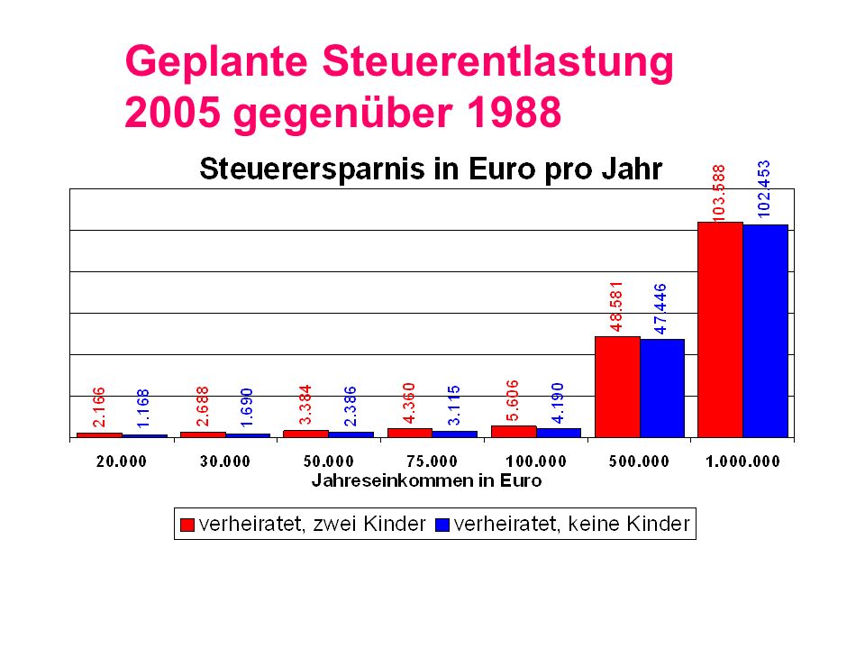 Geplante Steuerentlastung 2005 gegenüber 1988