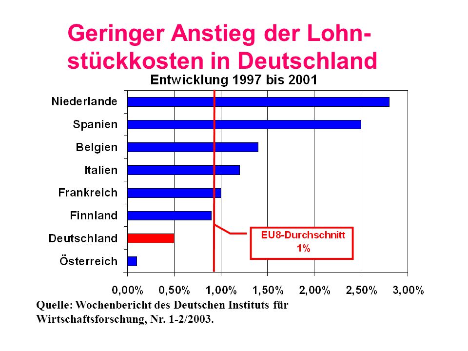 Geringer Anstieg der Lohn-stückkosten in Deutschland