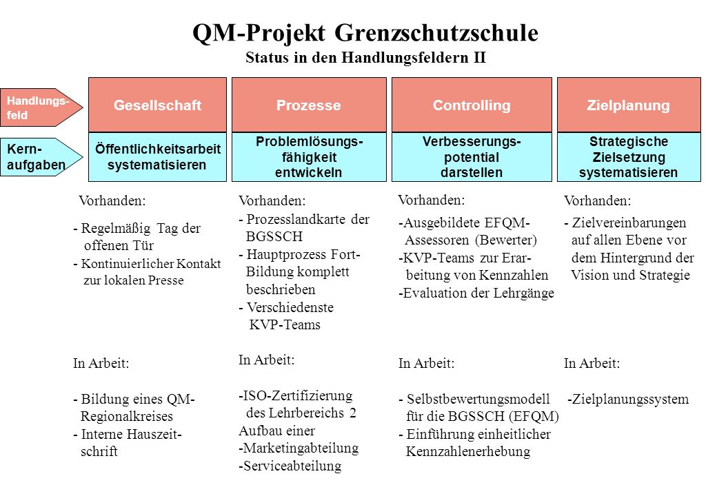 QM-Projekt Grenzschutzschule Status in den Handlungsfeldern II