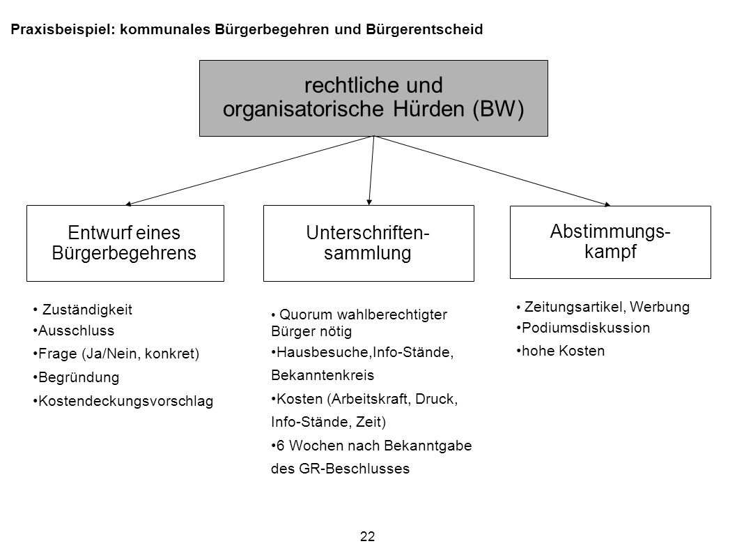 organisatorische Hürden (BW)‏