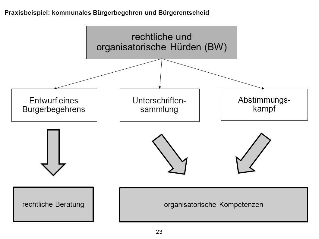 organisatorische Hürden (BW)‏