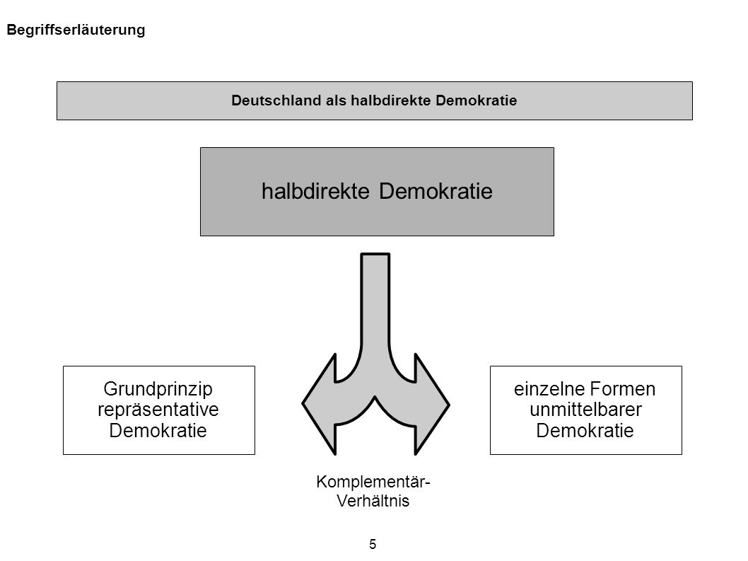 Deutschland als halbdirekte Demokratie