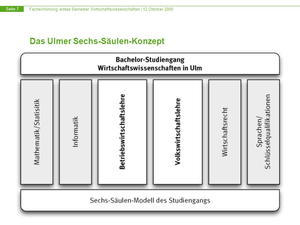 Das Ulmer Sechs-Säulen-Konzept