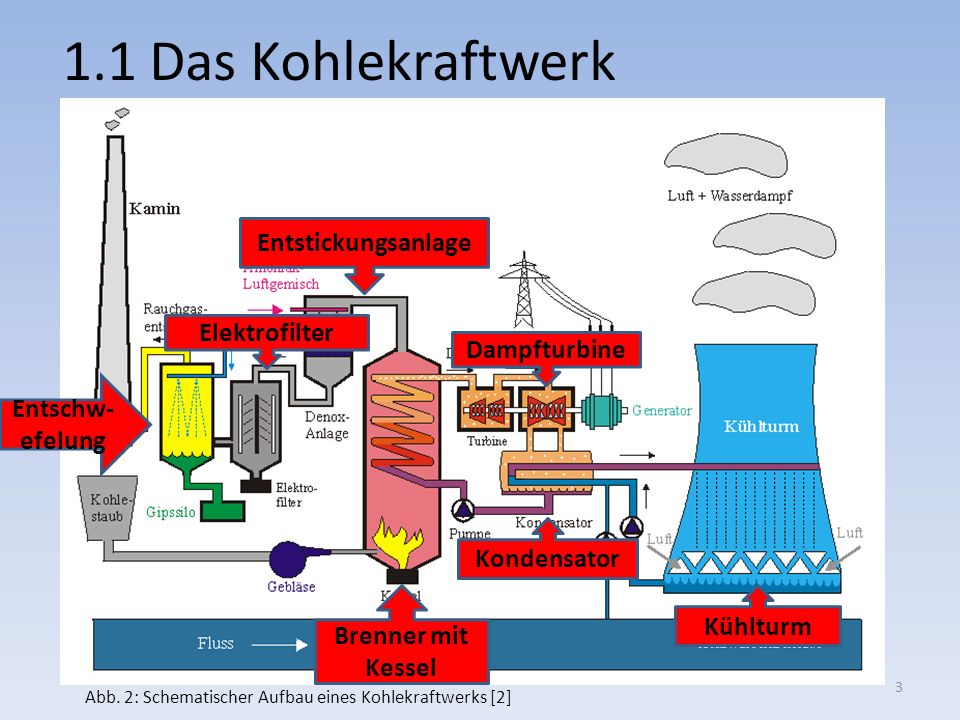1.1 Das Kohlekraftwerk Entstickungsanlage Elektrofilter Dampfturbine