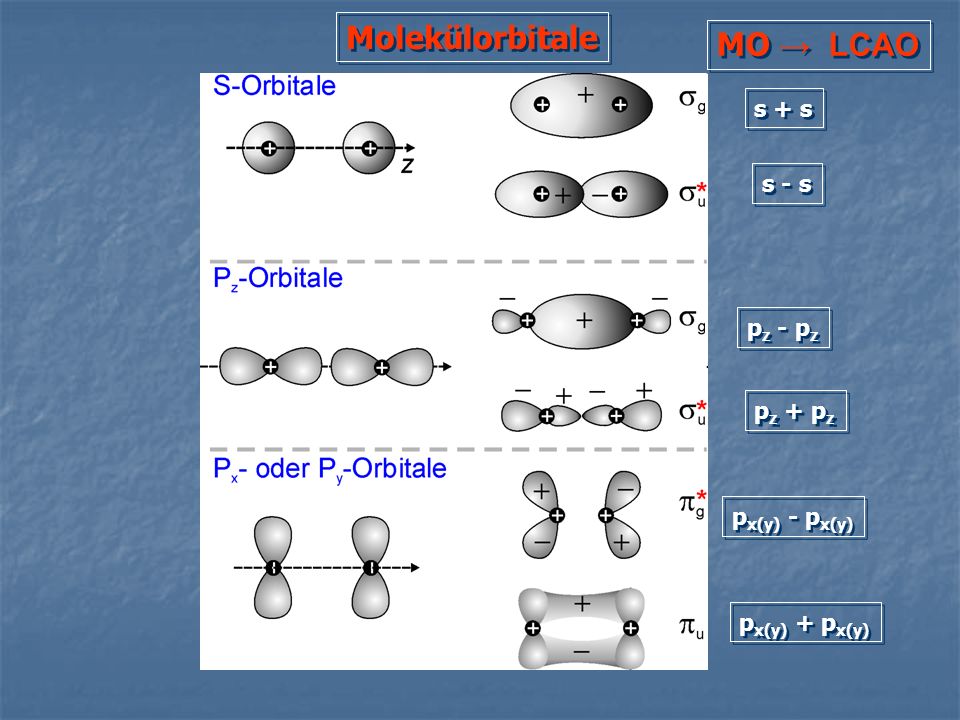 Molekülorbitale MO → LCAO s + s s - s pz - pz pz + pz px(y) - px(y)