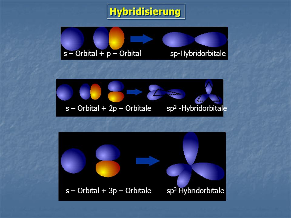 Hybridisierung s – Orbital + p – Orbital sp-Hybridorbitale