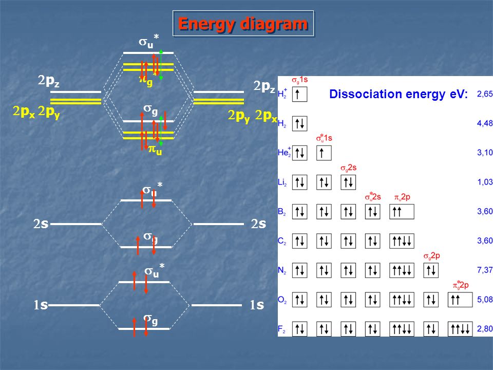 Energy diagram su* 2pz pg* 2pz sg 2px 2py 2py 2px pu su* 2s 2s sg su*