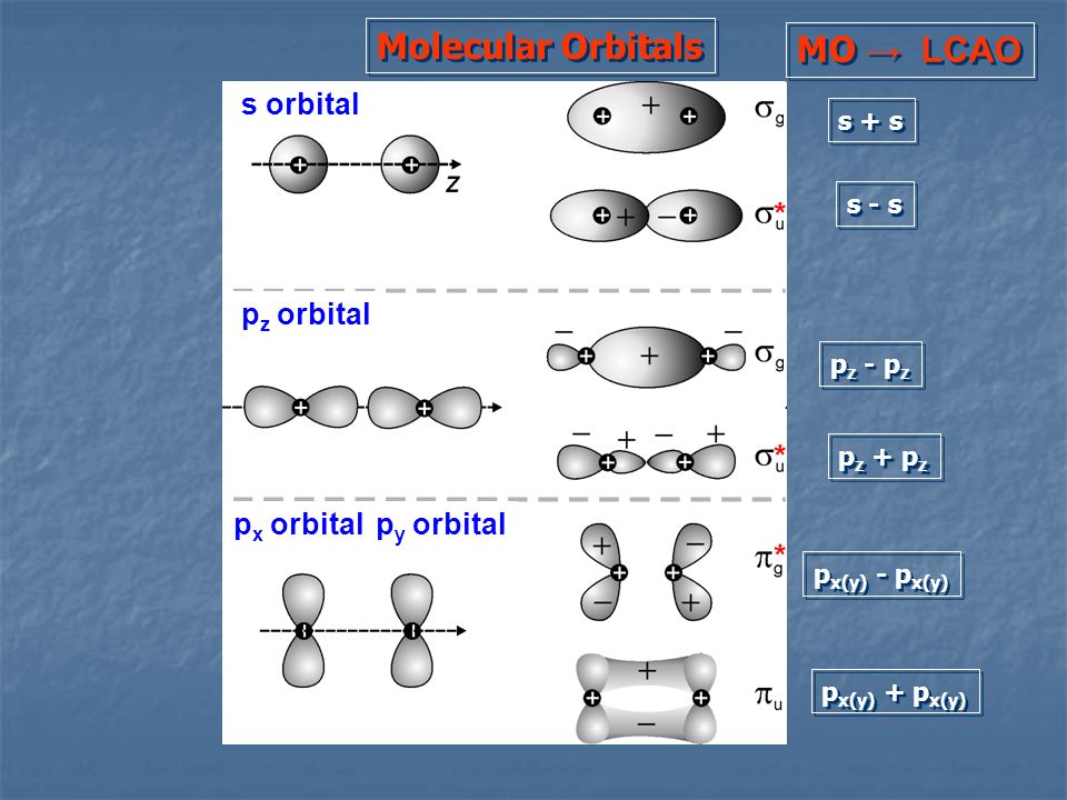 Molecular Orbitals MO → LCAO s orbital pz orbital px orbital