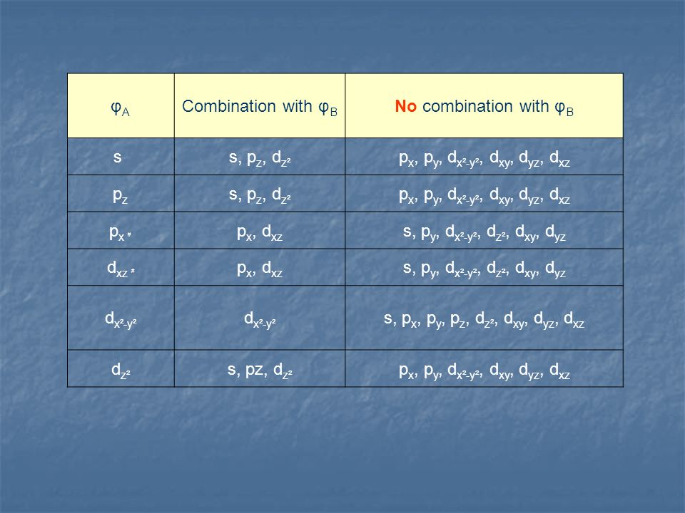 φA Combination with φB. No combination with φB. s s, pz, dz². px, py, dx²-y², dxy, dyz, dxz. pz.