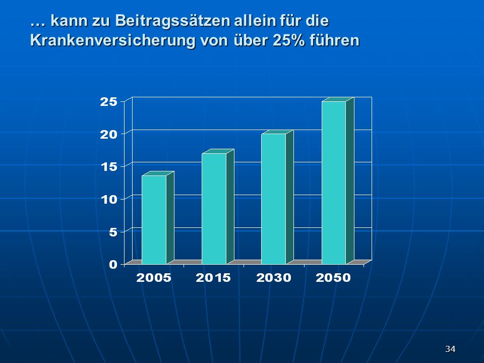 … kann zu Beitragssätzen allein für die Krankenversicherung von über 25% führen
