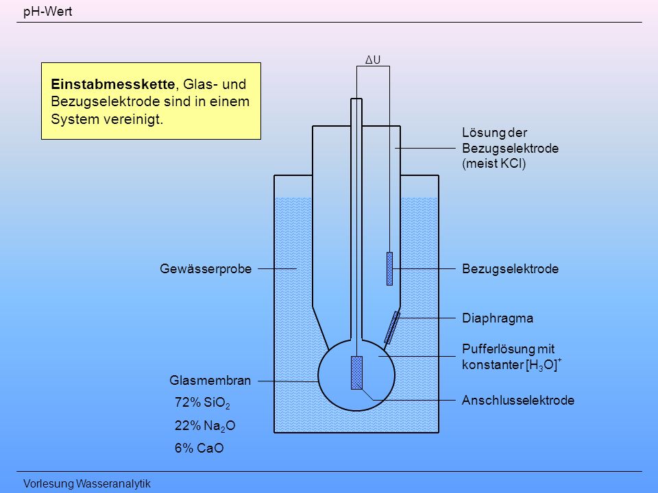 pH-Wert ΔU. Einstabmesskette, Glas- und Bezugselektrode sind in einem System vereinigt. Lösung der Bezugselektrode (meist KCl)