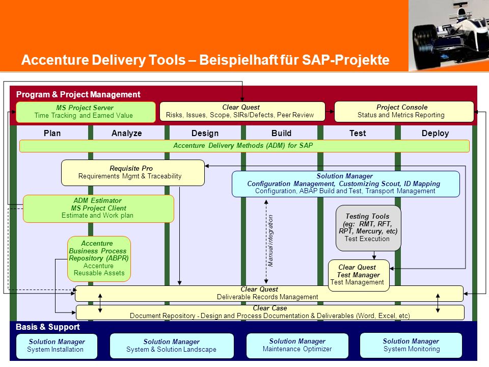 Accenture Delivery Tools – Beispielhaft für SAP-Projekte
