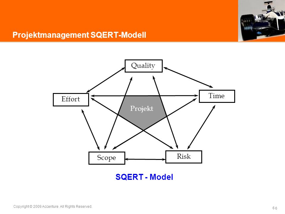 Projektmanagement SQERT-Modell