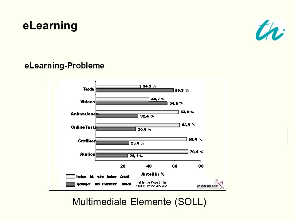 eLearning eLearning-Probleme Multimediale Elemente (SOLL)